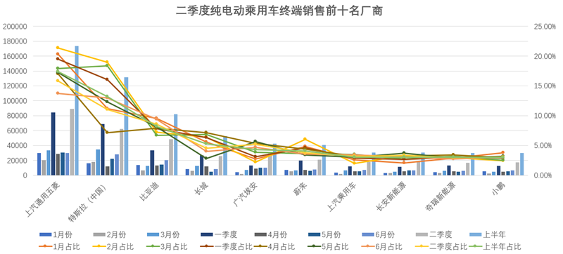 2021年二季度新能源乘用車終端銷售數據出爐，傳統與新勢力競爭格局加劇