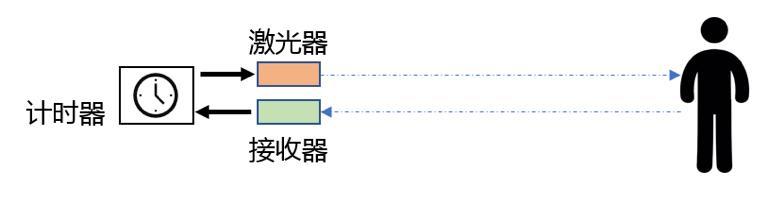 新能源汽車技術的激光雷達技術到底是什么，我們一起學習下