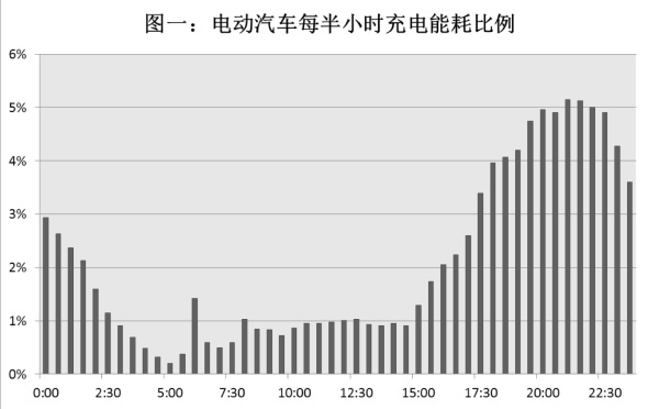 電動汽車每半小時充電能耗比例