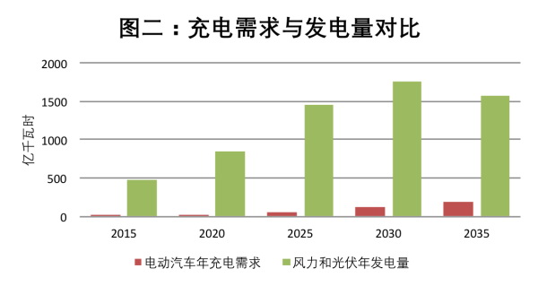 充電需求與發電量對比