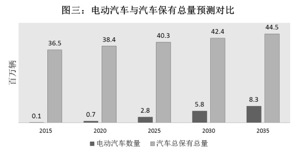 電動汽車與汽車保有量總量預測對比