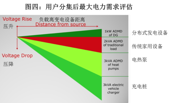 用戶分集后最大電力需求評估