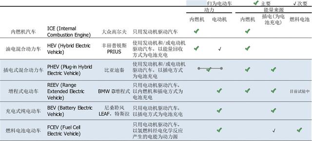 一張圖看懂新能源汽車的分類，電動、混動都是啥？