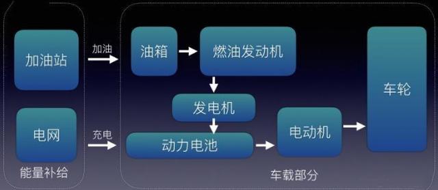 電動、混動都是什么 一張圖讀懂新能源車分類