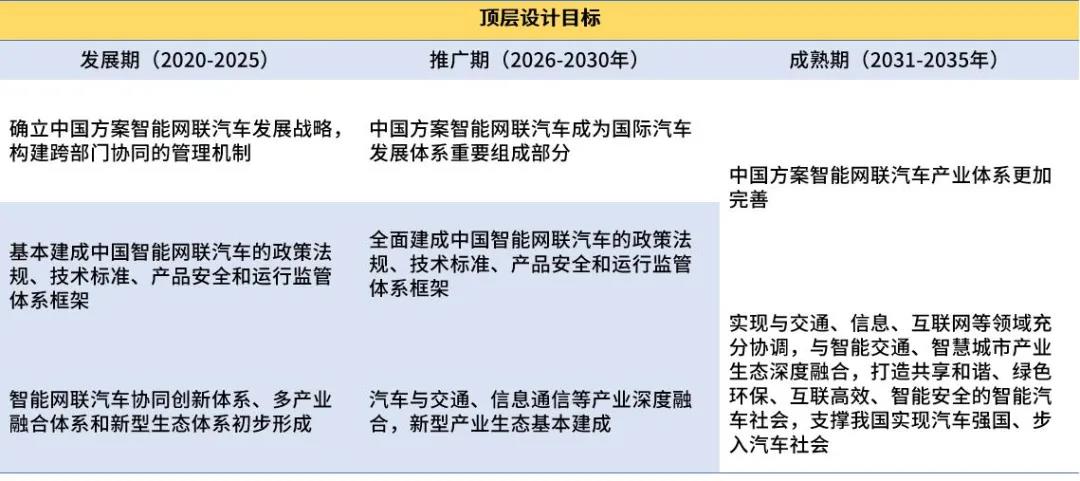 《智能網聯汽車技術路線圖2.0》核心內容解讀