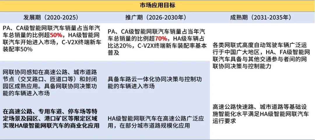 《智能網聯汽車技術路線圖2.0》核心內容解讀