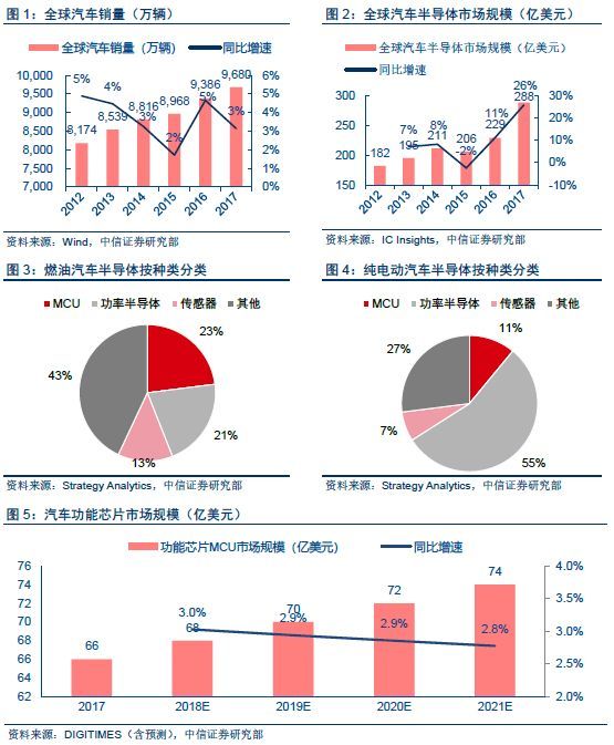 主控芯片和功能芯片護(hù)航無人駕駛