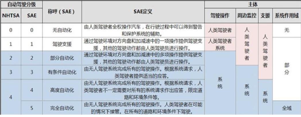 簡介6個(gè)無人駕駛的等級(jí)