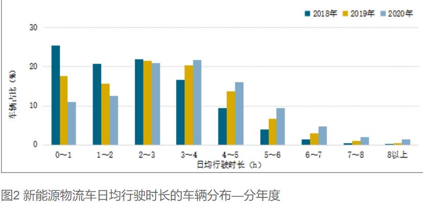 【藍皮書解讀系列】車輛運行篇：新能源物流車日均行駛時長和行駛里程呈現逐年快速增長趨勢