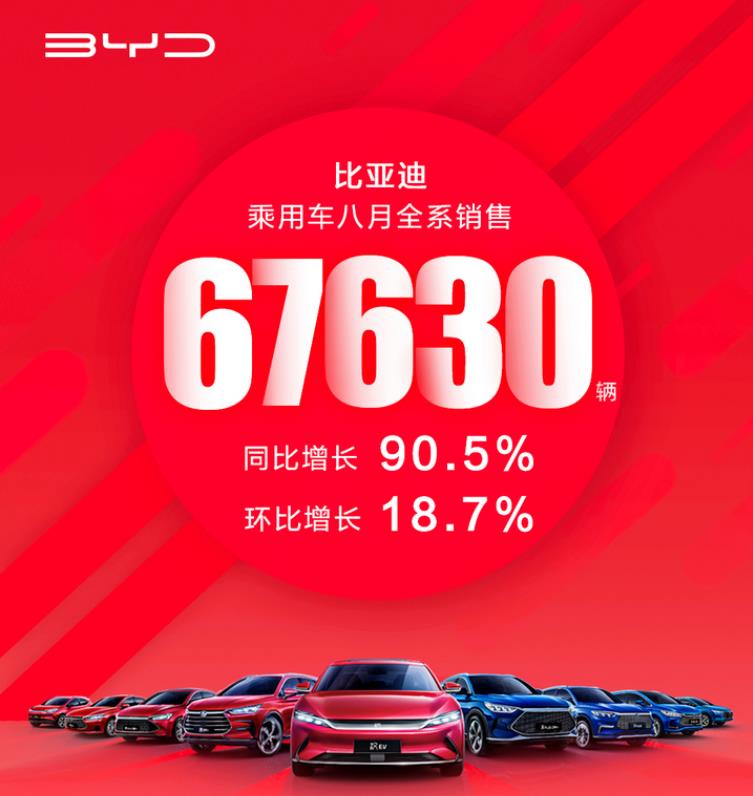 2021年8月比亞迪新能源乘用車銷售60508 輛，同比增長331.9%