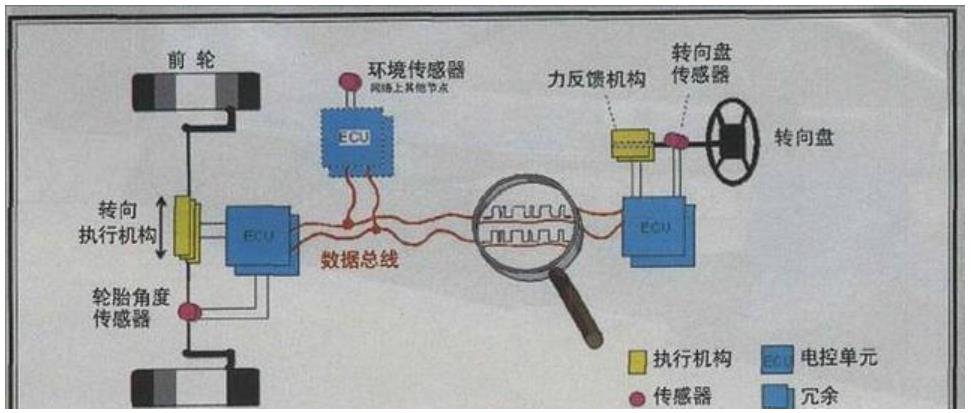 線控底盤的概念：什么是線控底盤，自動駕駛執(zhí)行端的核心是什么？