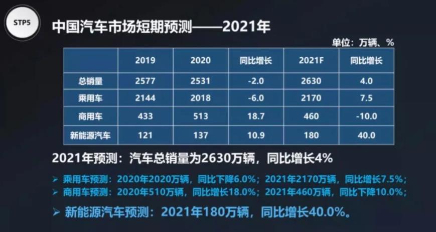 預計2021年全年汽車銷量有望達到2703萬輛，新能源乘用車銷量達到229萬輛