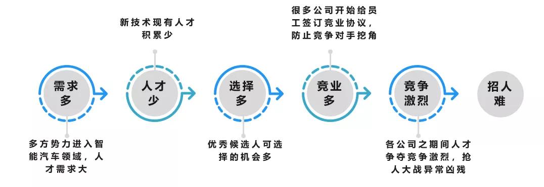 新能源汽車導向下的汽車人才市場面臨的形勢和挑戰