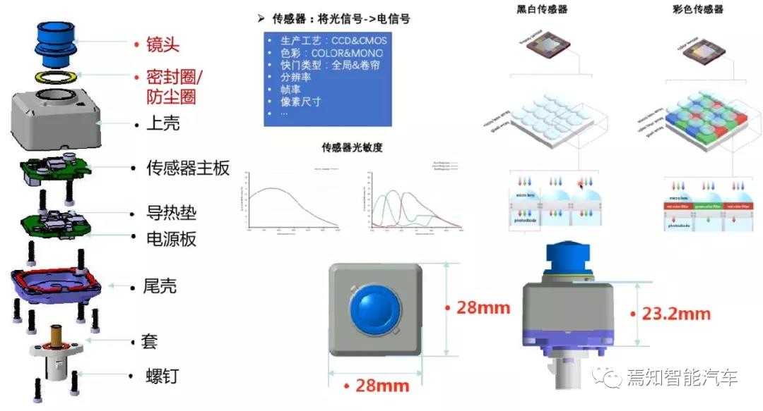 如何選擇高階自動駕駛系統(tǒng)的視覺感知模組