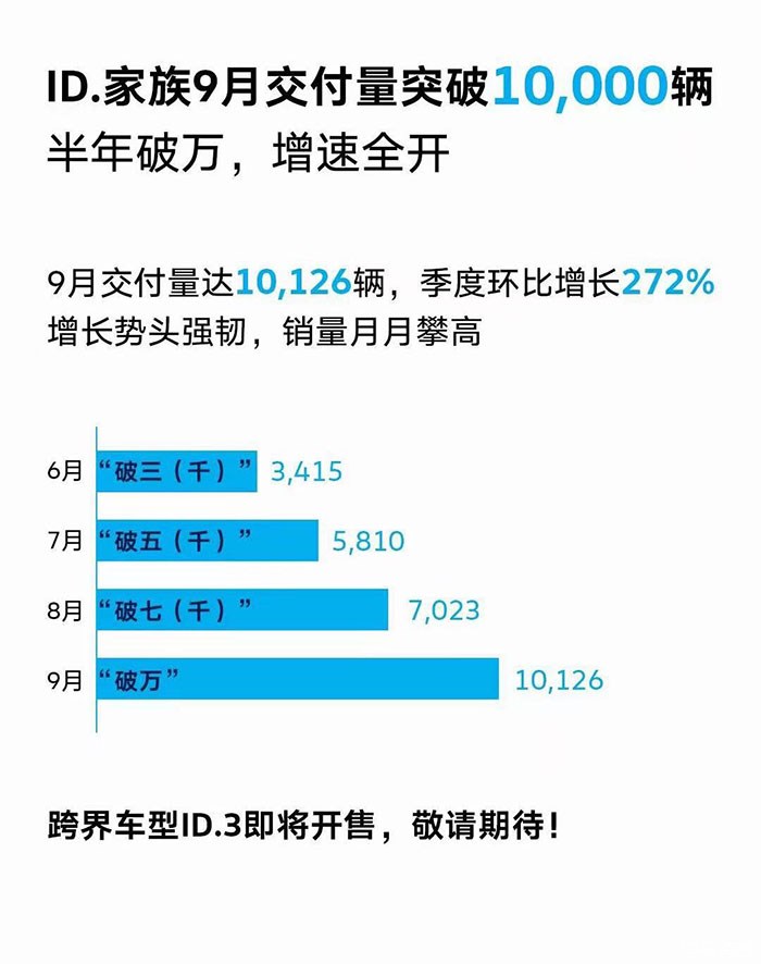 首次突破萬輛 大眾ID.家族9月共交付10126輛