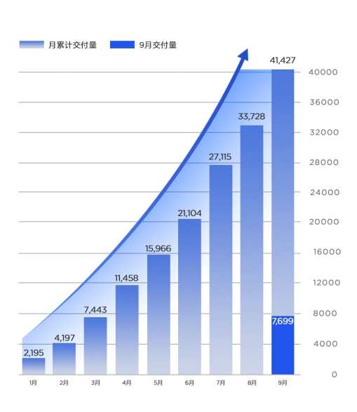 【新聞稿】 9月交付突破7000大關(guān)，同比增長(zhǎng)2.8倍，哪吒汽車(chē)持續(xù)保持加速度增長(zhǎng)！267_副本.jpg