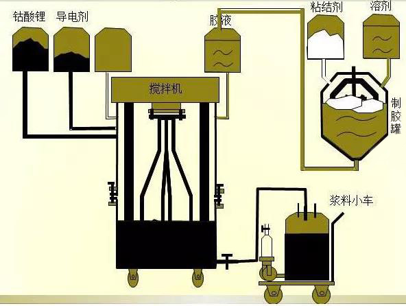 新能源汽車之電池生產(chǎn)過程圖解