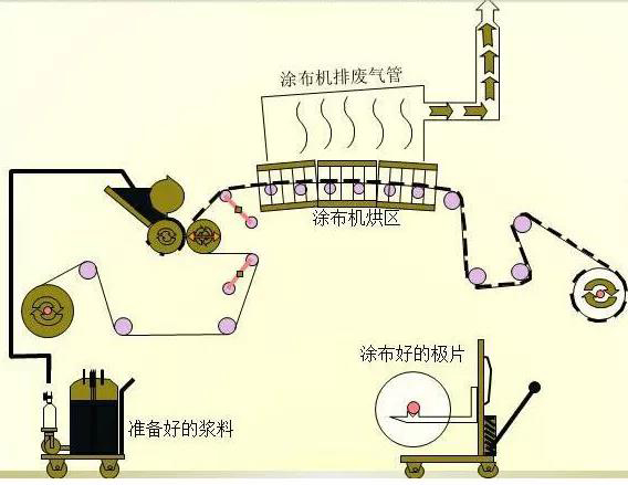 新能源汽車之電池生產(chǎn)過程圖解