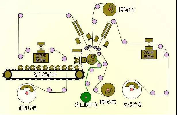 新能源汽車之電池生產(chǎn)過程圖解