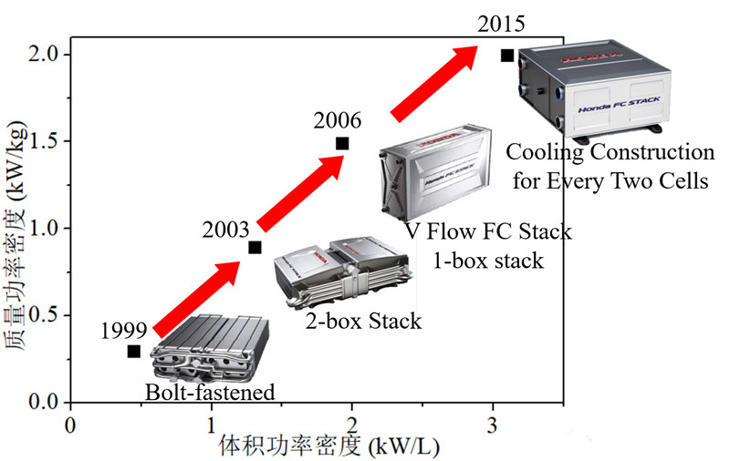 本田FCV Clarity燃料電池汽車電堆結(jié)構(gòu)深度解析