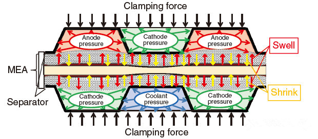 本田FCV Clarity燃料電池汽車電堆結(jié)構(gòu)深度解析