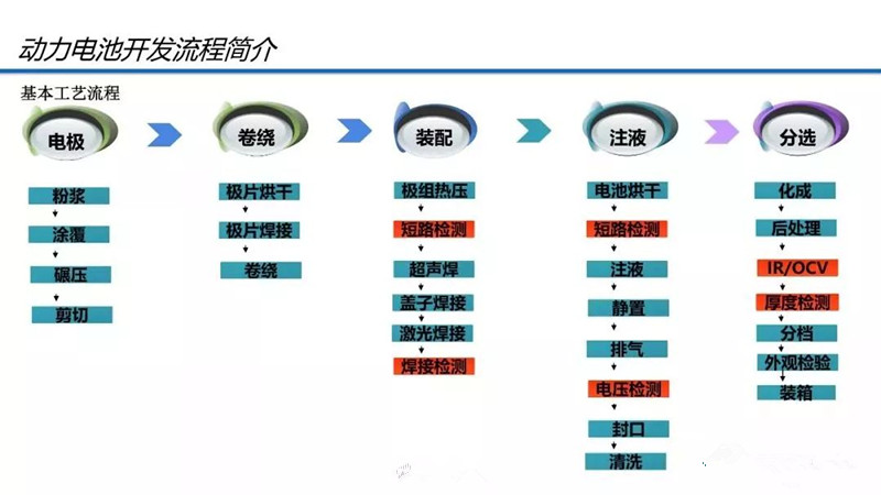 動力電池技術開發流程及性能參數解析