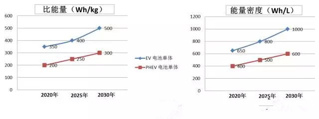 動力電池技術開發流程及性能參數解析