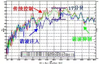 驅動電機控制器--NVH提升技術