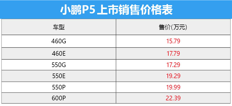 首搭激光雷達/售價15.79萬元起 小鵬P5正式上市