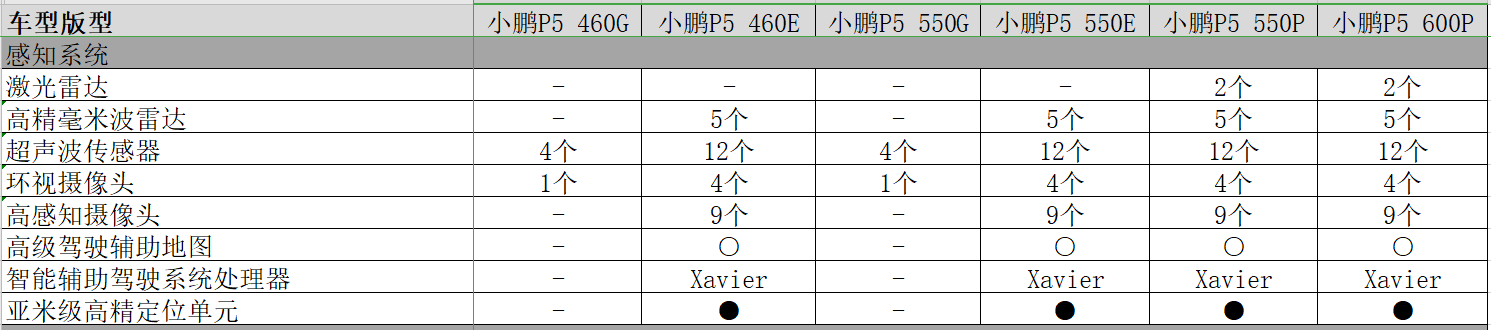 首搭激光雷達/售價15.79萬元起 小鵬P5正式上市