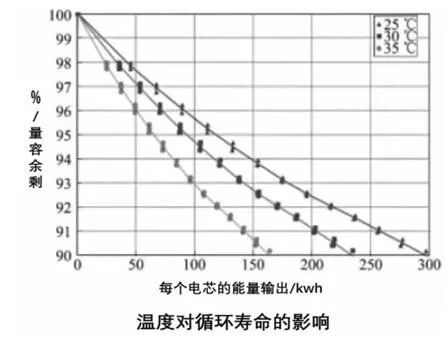 【干貨】動(dòng)力電池?zé)峁芾硐到y(tǒng)組成及其設(shè)計(jì)流程