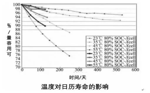 【干貨】動(dòng)力電池?zé)峁芾硐到y(tǒng)組成及其設(shè)計(jì)流程