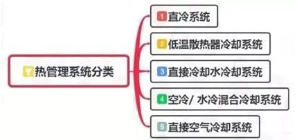 【干貨】動(dòng)力電池?zé)峁芾硐到y(tǒng)組成及其設(shè)計(jì)流程