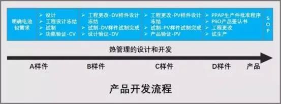 【干貨】動(dòng)力電池?zé)峁芾硐到y(tǒng)組成及其設(shè)計(jì)流程