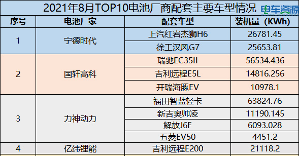 新能源物流車動力電池裝車量分析:頭部企業已形成碾壓性優勢