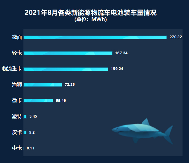 新能源物流車動力電池裝車量分析:頭部企業已形成碾壓性優勢