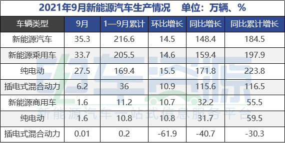 中汽協：今年新能源汽車銷量或突破300萬輛