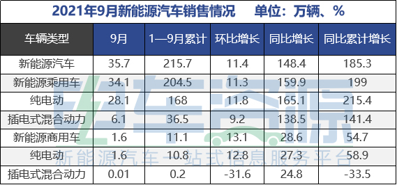 中汽協：今年新能源汽車銷量或突破300萬輛