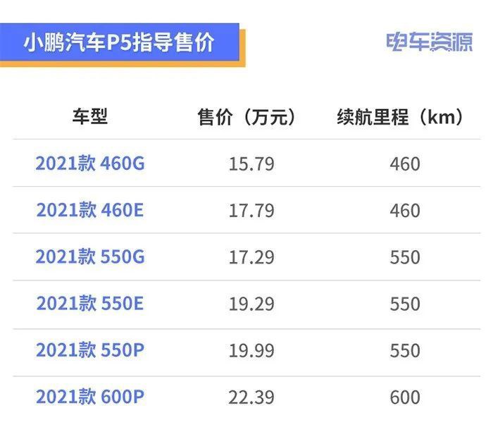 智能拉滿，但作為一輛「車」小鵬P5的表現(xiàn)如何？