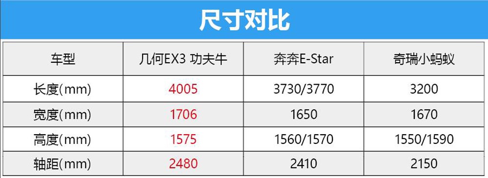 要搶小螞蟻蛋糕？起步不到6萬，同級動力最強！實拍幾何EX3功夫牛