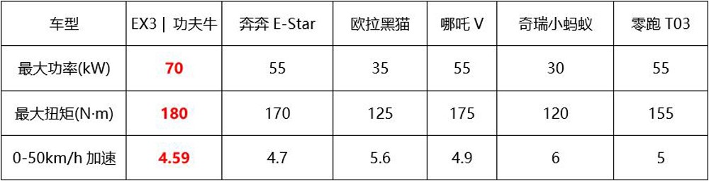 要搶小螞蟻蛋糕？起步不到6萬，同級動力最強！實拍幾何EX3功夫牛