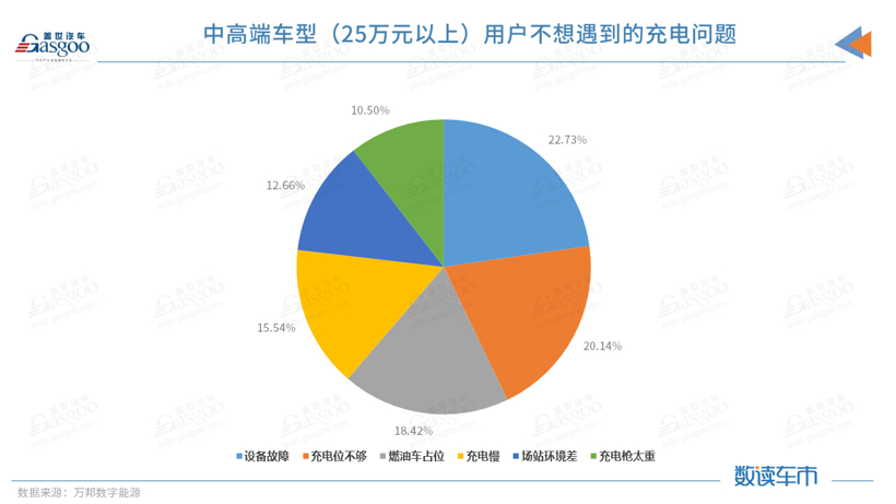 新能源車用戶充電痛點(diǎn)復(fù)雜多樣，充電質(zhì)量何時(shí)跟得上？