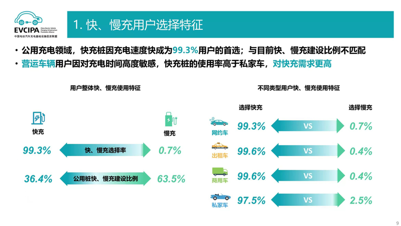 新能源車用戶充電痛點(diǎn)復(fù)雜多樣，充電質(zhì)量何時(shí)跟得上？