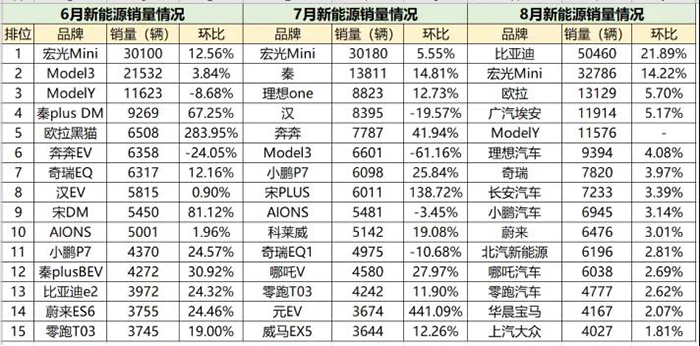 新能源與汽車后市場還能擦出新火花嗎？