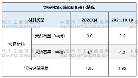 動力電池原材料價格變化分析