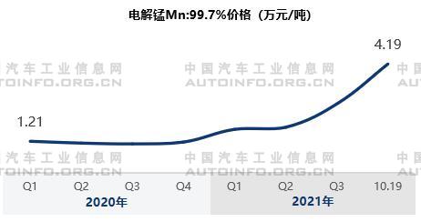 動力電池原材料價格變化分析