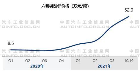 動力電池原材料價格變化分析