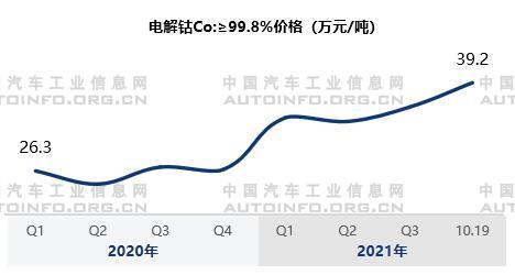 動力電池原材料價格變化分析