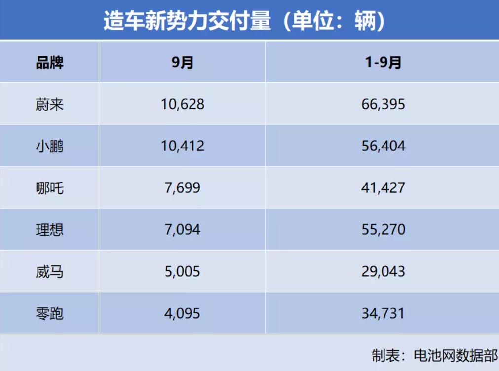 2021年9月：6家造車新勢力交付成績都表現優秀，蔚來、小鵬雙雙破萬！