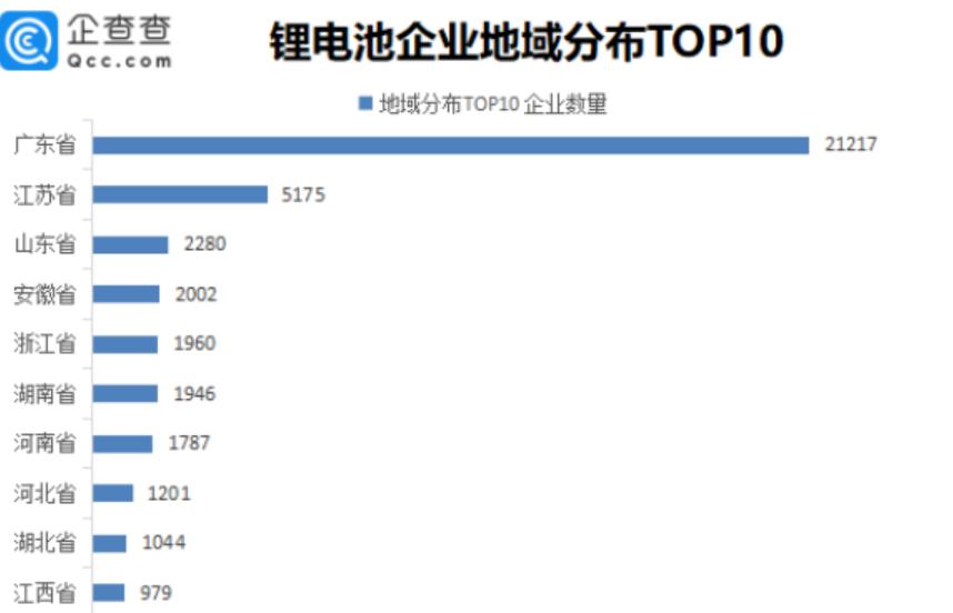 我國現(xiàn)存“鋰電池”相關(guān)企業(yè)共4.74萬家，前8個月新增2324家